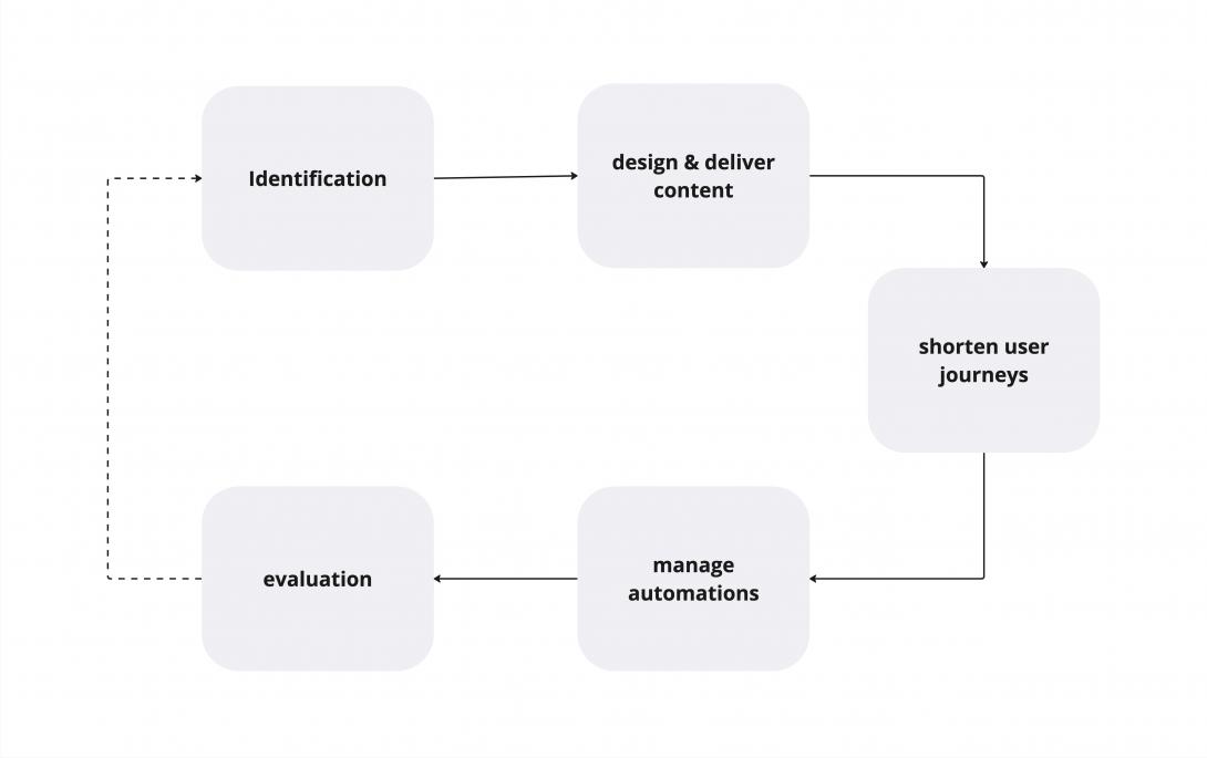 our personalization methodology or approach