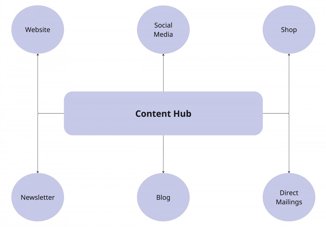 Content Hub